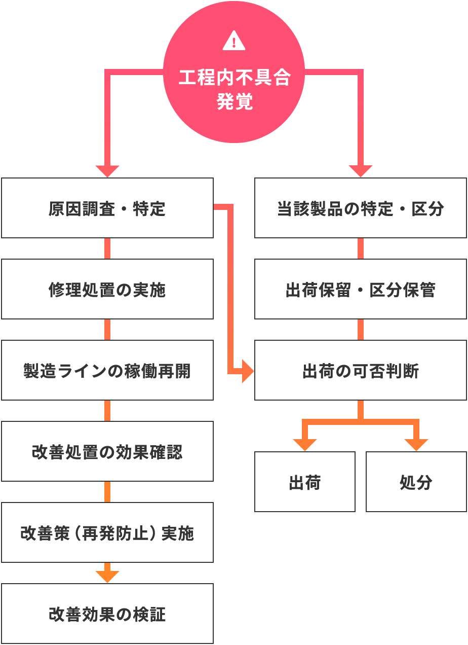 問題点を素早くまとめ、的確な分析とレポート化、対策報告