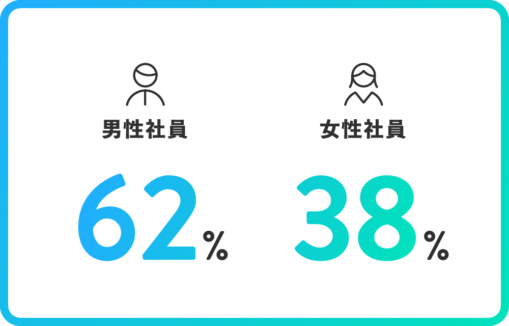 男性社員・女性社員の割合