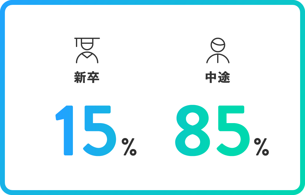 新卒・中途採用の割合